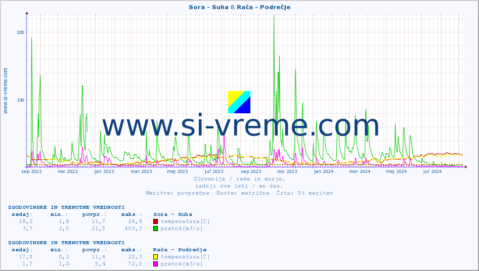 POVPREČJE :: Sora - Suha & Rača - Podrečje :: temperatura | pretok | višina :: zadnji dve leti / en dan.