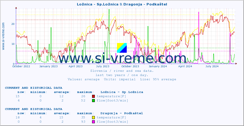  :: Ložnica - Sp.Ložnica & Dragonja - Podkaštel :: temperature | flow | height :: last two years / one day.