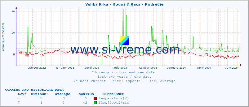  :: Velika Krka - Hodoš & Rača - Podrečje :: temperature | flow | height :: last two years / one day.