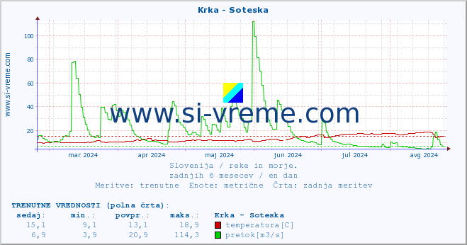 POVPREČJE :: Krka - Soteska :: temperatura | pretok | višina :: zadnje leto / en dan.