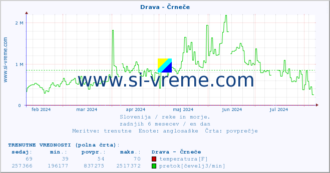 POVPREČJE :: Drava - Črneče :: temperatura | pretok | višina :: zadnje leto / en dan.