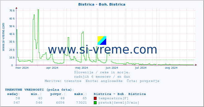 POVPREČJE :: Bistrica - Boh. Bistrica :: temperatura | pretok | višina :: zadnje leto / en dan.