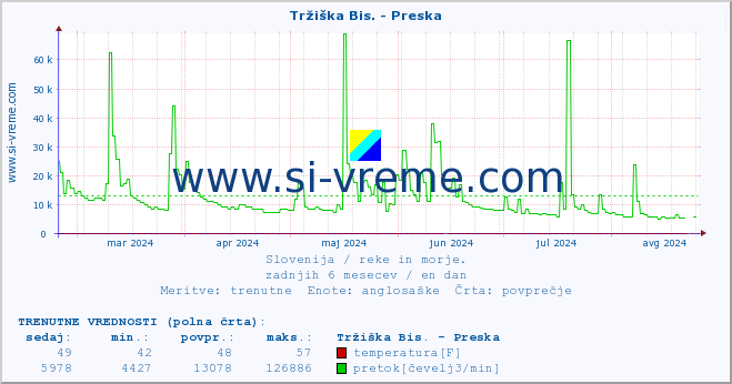 POVPREČJE :: Tržiška Bis. - Preska :: temperatura | pretok | višina :: zadnje leto / en dan.