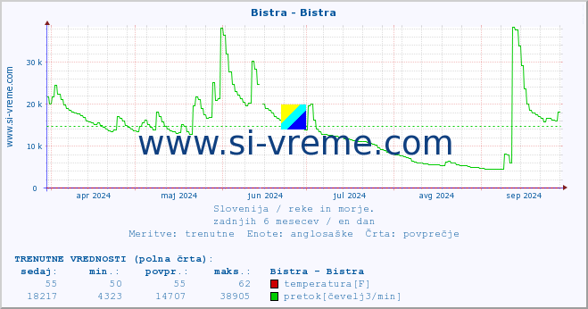 POVPREČJE :: Bistra - Bistra :: temperatura | pretok | višina :: zadnje leto / en dan.