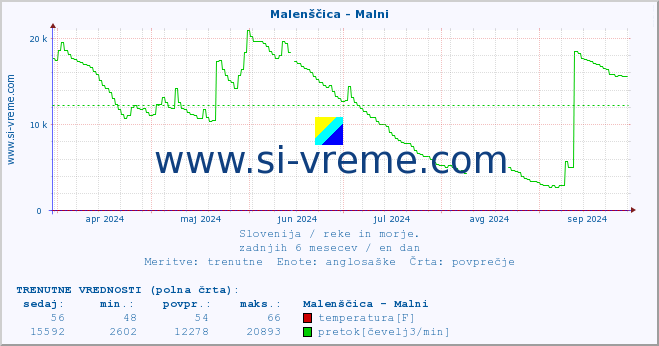 POVPREČJE :: Malenščica - Malni :: temperatura | pretok | višina :: zadnje leto / en dan.