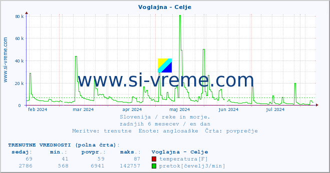 POVPREČJE :: Voglajna - Celje :: temperatura | pretok | višina :: zadnje leto / en dan.