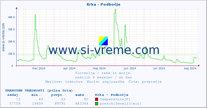 POVPREČJE :: Krka - Podbočje :: temperatura | pretok | višina :: zadnje leto / en dan.