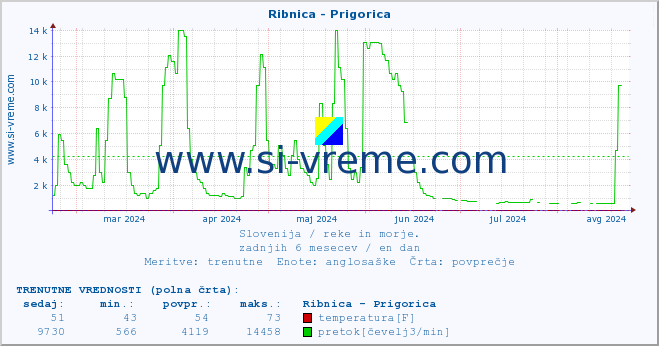 POVPREČJE :: Ribnica - Prigorica :: temperatura | pretok | višina :: zadnje leto / en dan.