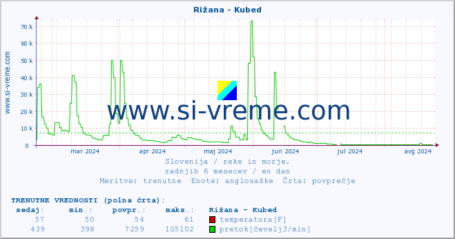 POVPREČJE :: Rižana - Kubed :: temperatura | pretok | višina :: zadnje leto / en dan.