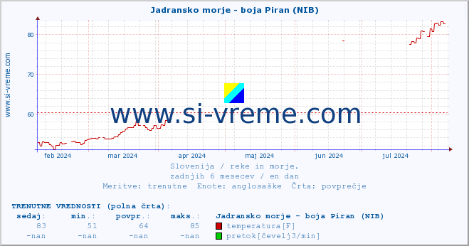 POVPREČJE :: Jadransko morje - boja Piran (NIB) :: temperatura | pretok | višina :: zadnje leto / en dan.