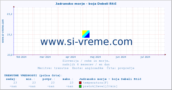 POVPREČJE :: Jadransko morje - boja Debeli Rtič :: temperatura | pretok | višina :: zadnje leto / en dan.