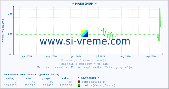 POVPREČJE :: * MAKSIMUM * :: temperatura | pretok | višina :: zadnje leto / en dan.