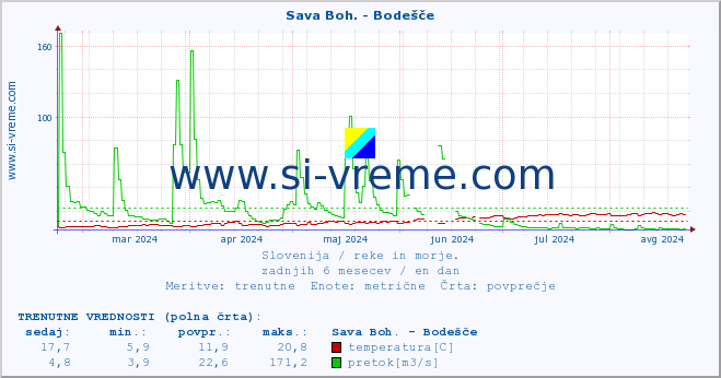 POVPREČJE :: Sava Boh. - Bodešče :: temperatura | pretok | višina :: zadnje leto / en dan.