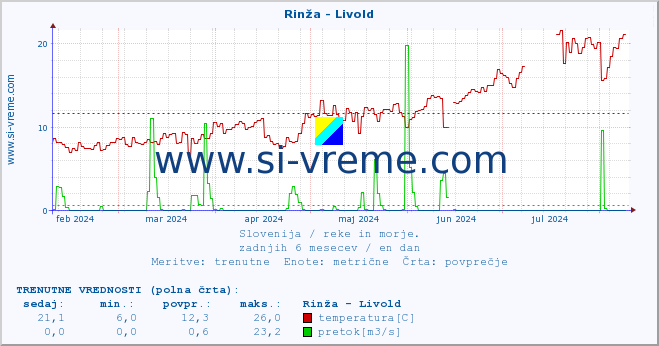 POVPREČJE :: Rinža - Livold :: temperatura | pretok | višina :: zadnje leto / en dan.