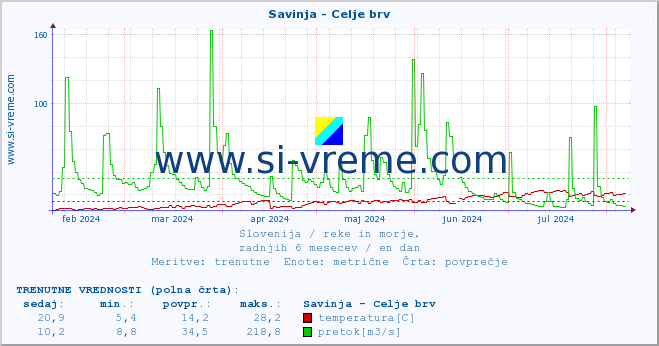 POVPREČJE :: Savinja - Celje brv :: temperatura | pretok | višina :: zadnje leto / en dan.