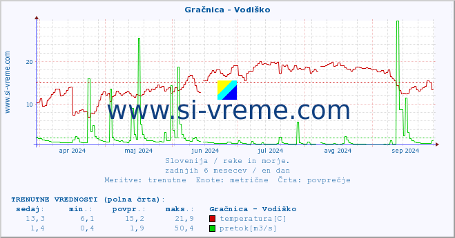 POVPREČJE :: Gračnica - Vodiško :: temperatura | pretok | višina :: zadnje leto / en dan.