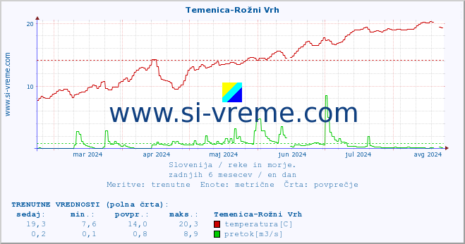 POVPREČJE :: Temenica-Rožni Vrh :: temperatura | pretok | višina :: zadnje leto / en dan.