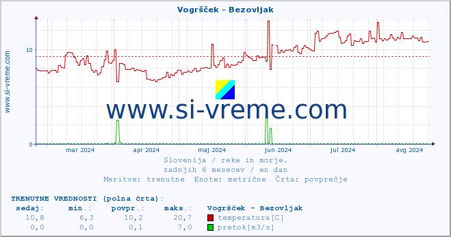 POVPREČJE :: Vogršček - Bezovljak :: temperatura | pretok | višina :: zadnje leto / en dan.