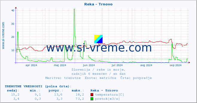 POVPREČJE :: Reka - Trnovo :: temperatura | pretok | višina :: zadnje leto / en dan.