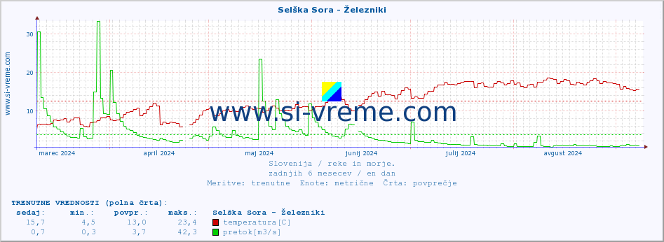 POVPREČJE :: Selška Sora - Železniki :: temperatura | pretok | višina :: zadnje leto / en dan.