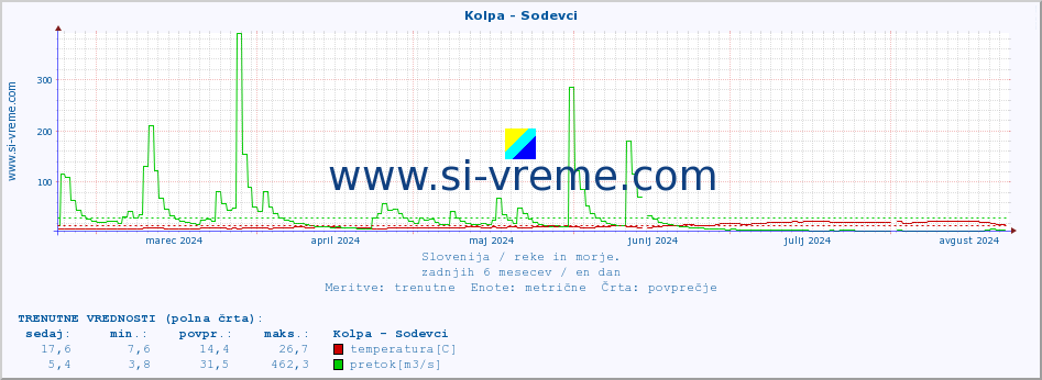 POVPREČJE :: Kolpa - Sodevci :: temperatura | pretok | višina :: zadnje leto / en dan.