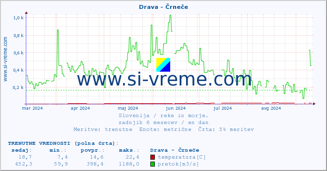 POVPREČJE :: Drava - Črneče :: temperatura | pretok | višina :: zadnje leto / en dan.