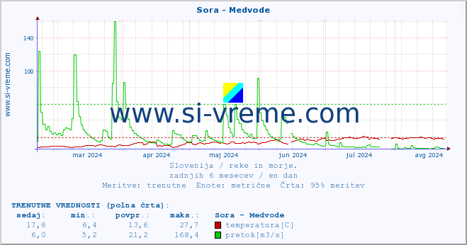 POVPREČJE :: Sora - Medvode :: temperatura | pretok | višina :: zadnje leto / en dan.