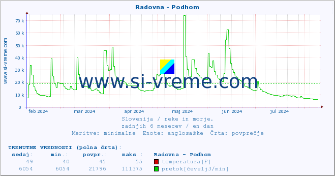 POVPREČJE :: Radovna - Podhom :: temperatura | pretok | višina :: zadnje leto / en dan.