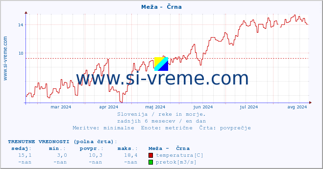 POVPREČJE :: Meža -  Črna :: temperatura | pretok | višina :: zadnje leto / en dan.