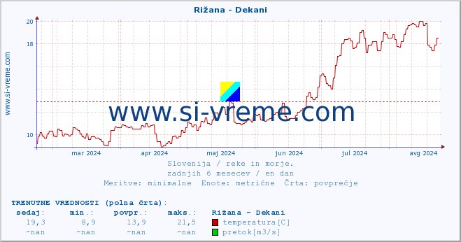 POVPREČJE :: Rižana - Dekani :: temperatura | pretok | višina :: zadnje leto / en dan.