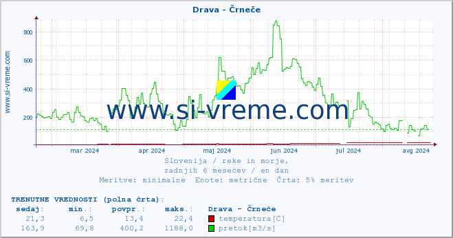 POVPREČJE :: Drava - Črneče :: temperatura | pretok | višina :: zadnje leto / en dan.