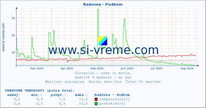 POVPREČJE :: Radovna - Podhom :: temperatura | pretok | višina :: zadnje leto / en dan.