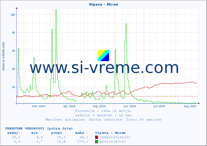 POVPREČJE :: Vipava - Miren :: temperatura | pretok | višina :: zadnje leto / en dan.