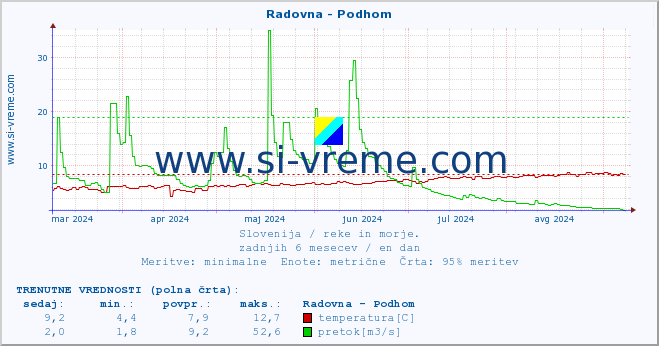 POVPREČJE :: Radovna - Podhom :: temperatura | pretok | višina :: zadnje leto / en dan.