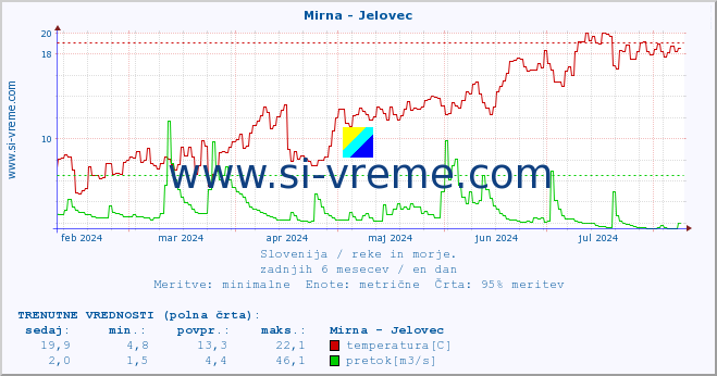 POVPREČJE :: Mirna - Jelovec :: temperatura | pretok | višina :: zadnje leto / en dan.