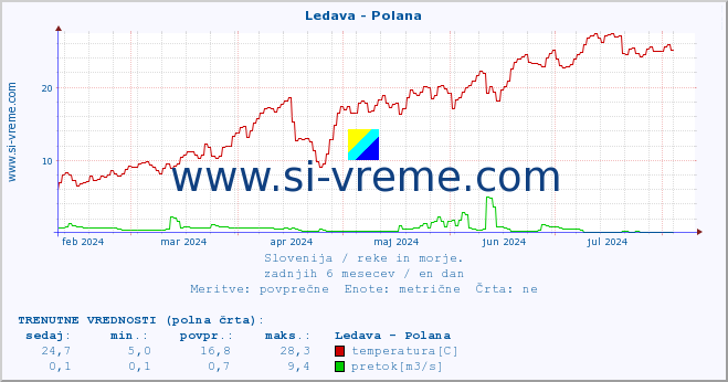 POVPREČJE :: Ledava - Polana :: temperatura | pretok | višina :: zadnje leto / en dan.