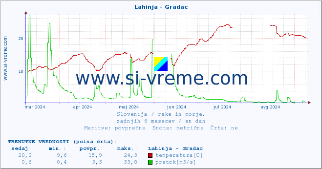 POVPREČJE :: Lahinja - Gradac :: temperatura | pretok | višina :: zadnje leto / en dan.