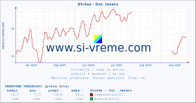 POVPREČJE :: Stržen - Dol. Jezero :: temperatura | pretok | višina :: zadnje leto / en dan.