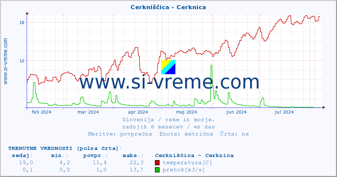 POVPREČJE :: Cerkniščica - Cerknica :: temperatura | pretok | višina :: zadnje leto / en dan.