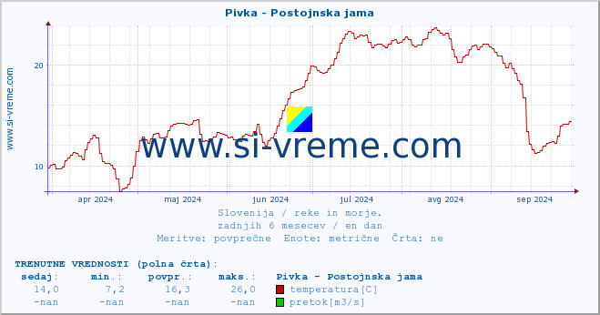 POVPREČJE :: Pivka - Postojnska jama :: temperatura | pretok | višina :: zadnje leto / en dan.