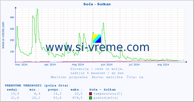 POVPREČJE :: Soča - Solkan :: temperatura | pretok | višina :: zadnje leto / en dan.