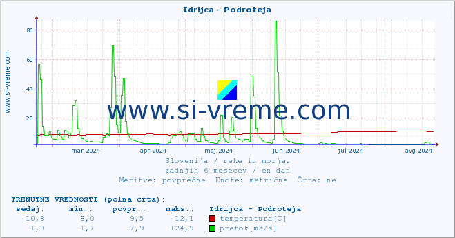 POVPREČJE :: Idrijca - Podroteja :: temperatura | pretok | višina :: zadnje leto / en dan.