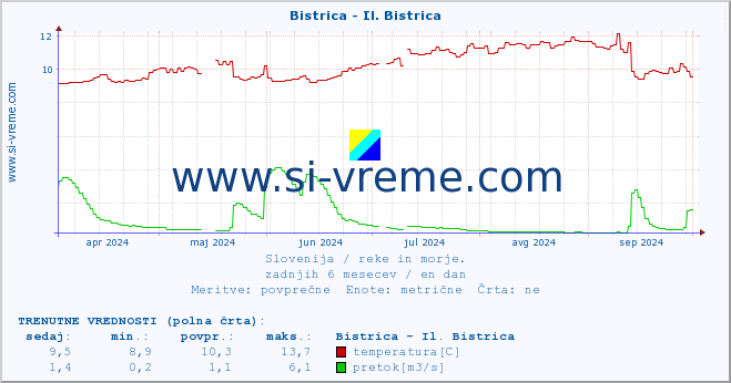 POVPREČJE :: Bistrica - Il. Bistrica :: temperatura | pretok | višina :: zadnje leto / en dan.