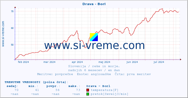 POVPREČJE :: Drava - Borl :: temperatura | pretok | višina :: zadnje leto / en dan.