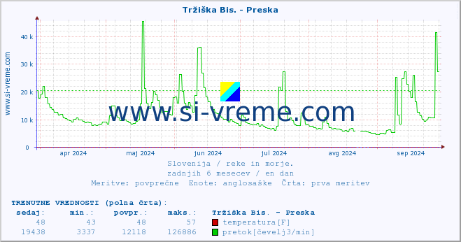 POVPREČJE :: Tržiška Bis. - Preska :: temperatura | pretok | višina :: zadnje leto / en dan.