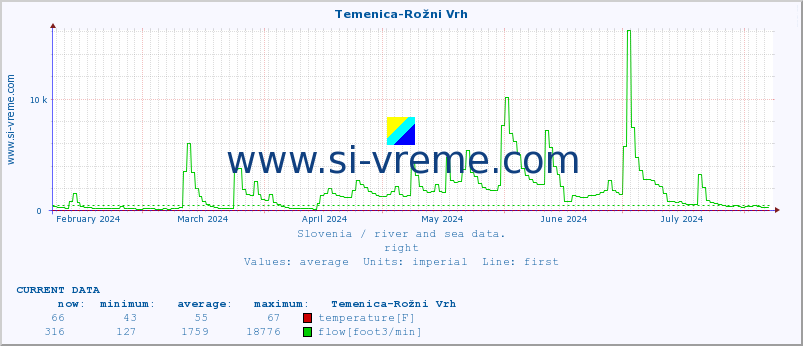  :: Temenica-Rožni Vrh :: temperature | flow | height :: last year / one day.