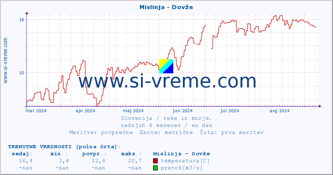 POVPREČJE :: Mislinja - Dovže :: temperatura | pretok | višina :: zadnje leto / en dan.