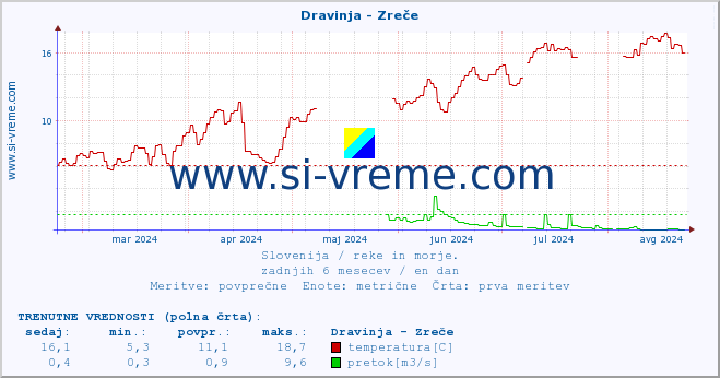 POVPREČJE :: Dravinja - Zreče :: temperatura | pretok | višina :: zadnje leto / en dan.