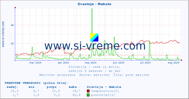 POVPREČJE :: Dravinja - Makole :: temperatura | pretok | višina :: zadnje leto / en dan.