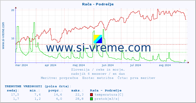 POVPREČJE :: Rača - Podrečje :: temperatura | pretok | višina :: zadnje leto / en dan.